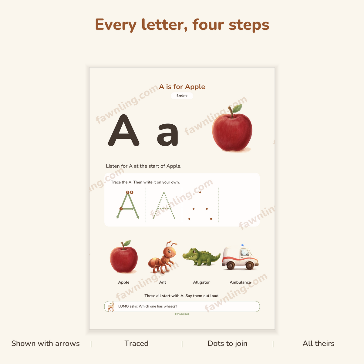 A letter page shown large, with the four writing steps labelled: shown with arrows, traced, dots to join, all theirs