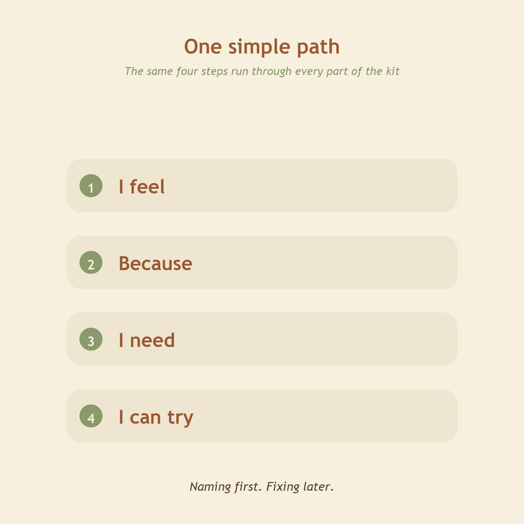 The four step path used through the kit: I feel, because, I need, I can try