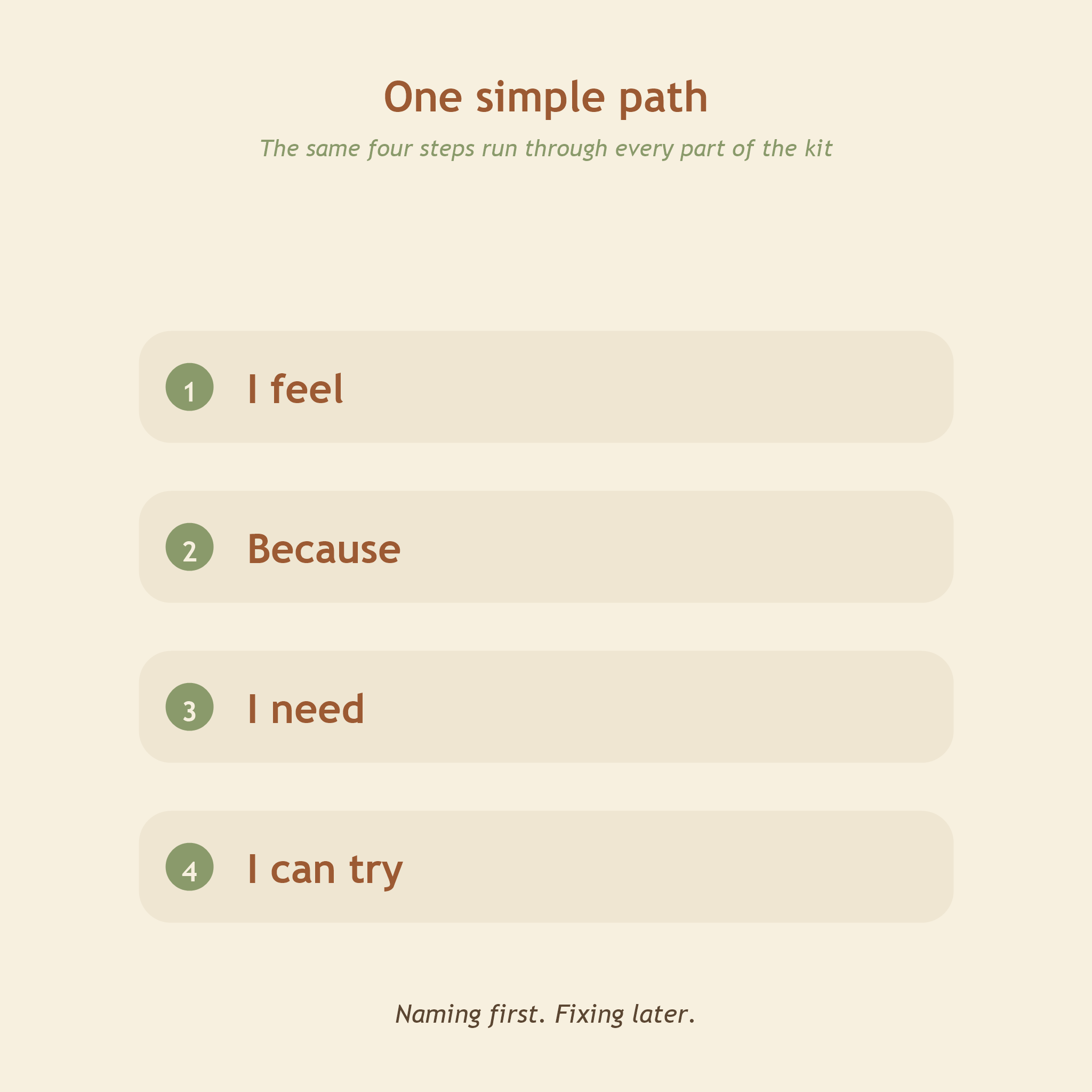 The four step path used through the kit: I feel, because, I need, I can try